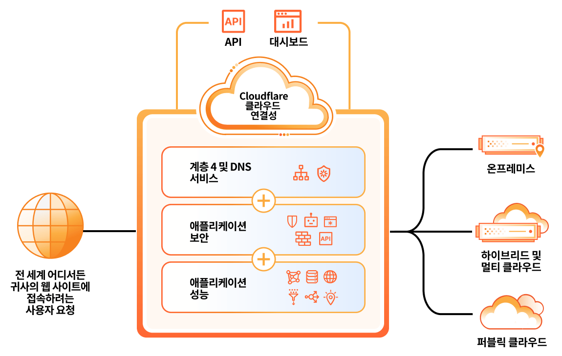 애플리케이션 서비스 홈페이지 - 주요 기능 - 다이어그램
